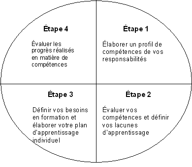 Étapes du processus d'évaluation