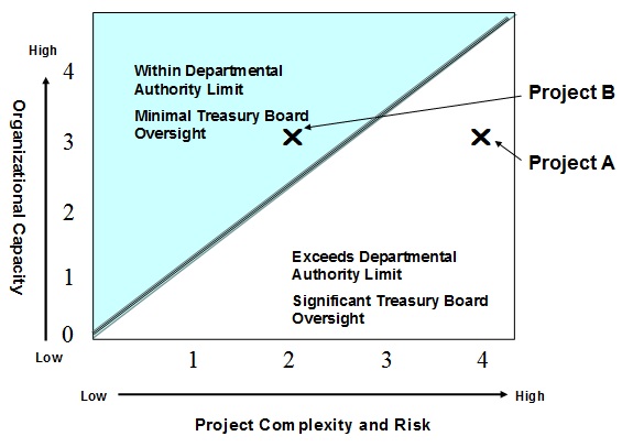 Figure 1: Treasury Board Authority and Oversight