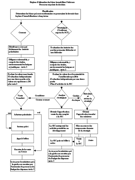 graphique Régime d'aliénation des biens immobiliers fédéraux processus et points de décision