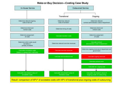 make-or-buy decision - costing case study