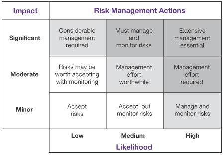 Exhibit 3 - A Risk Management Model