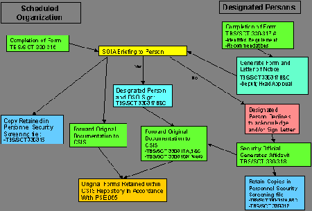 Diagram for SOIA Information gathering and Exchange