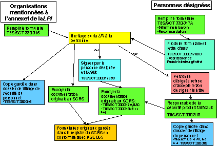 Diagramme de flux de données pour la collecte et le partage d'information sur la LPI