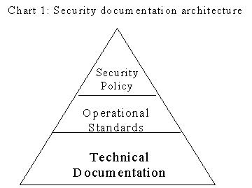 Security documentation architecture