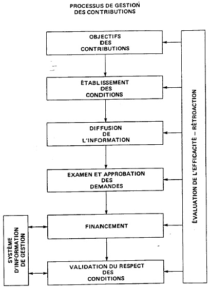 Le processus de direction pour les contributions