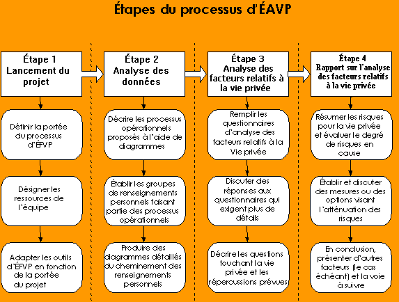 Étapes du processus d'ÉFVP