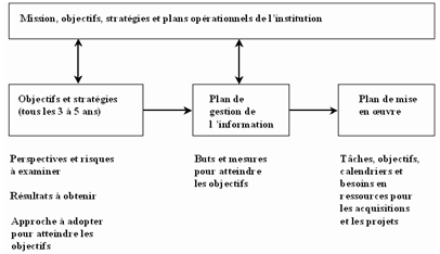 Figure 1 : Cadre typique de planification de la gestion de l'information