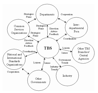 Figure 2: Interactions that take place to achieve coordinated government-wide information management planning