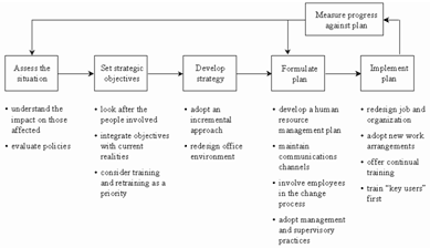 Figure 1: Strategic planning model to address the issues affecting people when there is technological change