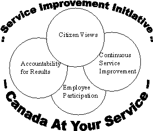 Service Improvement Initiative