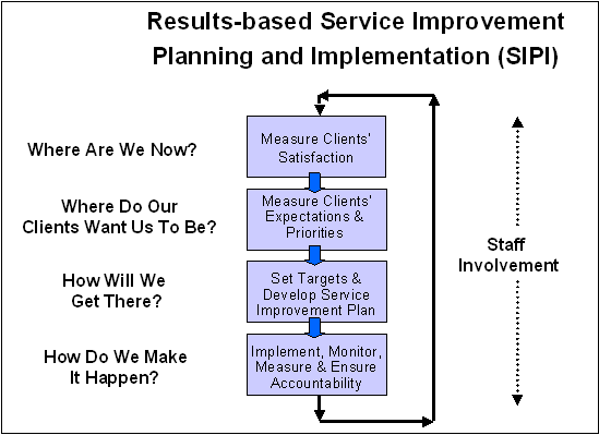 Results based service improvement planning and implementation