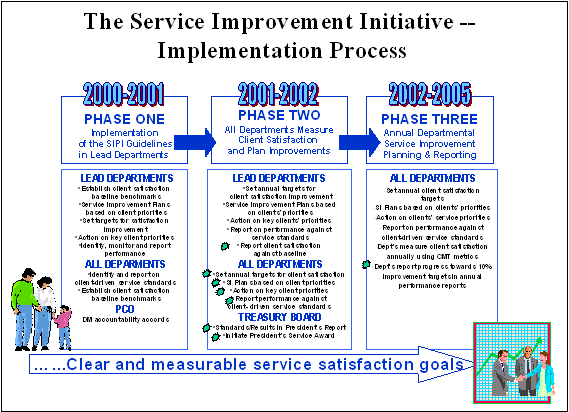 the service improvement initiative - implementation process