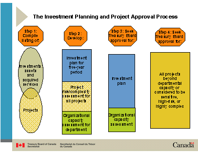 The Investment Planning and Project Approval Process