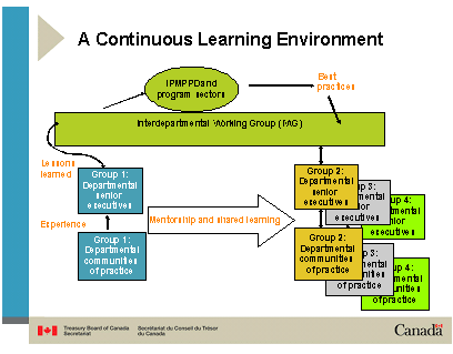 A Continuous Learning Environment