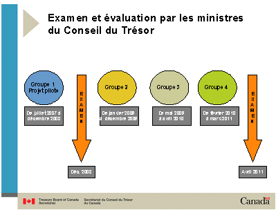 Examen et évaluation par les ministres du Conseil du Trésor