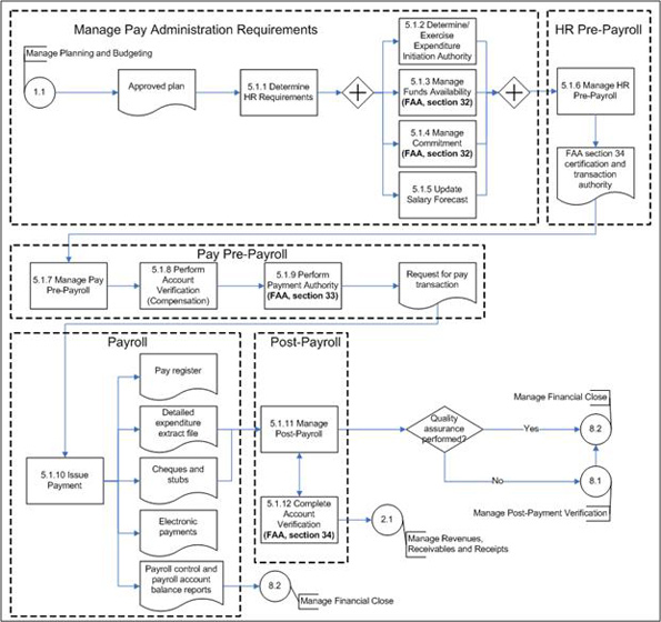 Figure 1: Pay Administration – Level 2 Process Flow
