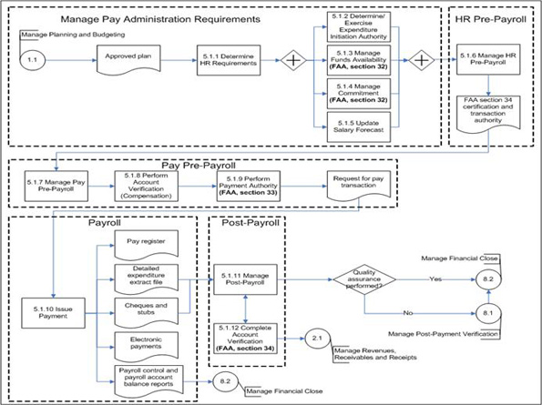 Figure 4: Pay Administration - Level 2 Process Flow