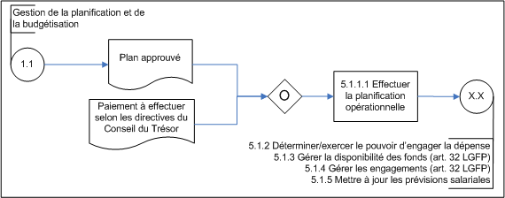 Figure 6 : Diagramme d'opérations de niveau 3 du sous-processus 5.1.1. Définir les besoins en matière de RH