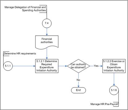 Figure 7: Determine/Exercise Expenditure Initiation Authority (Subprocess 5.1.2) – Level 3 Process Flow
