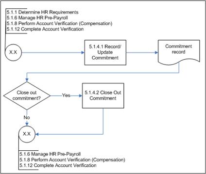 Figure 9: Manage Commitment (Subprocess 5.1.4) – Level 3 Process Flow