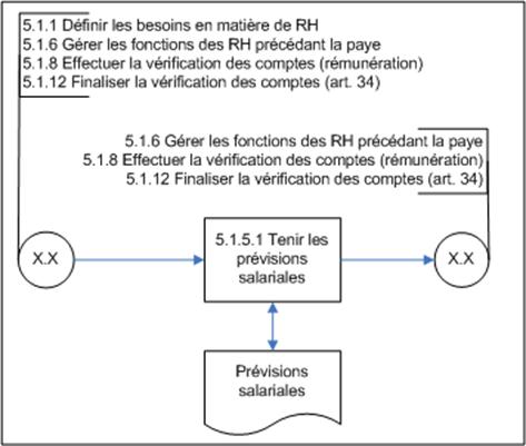 Figure 10 : Diagramme d'opérations de niveau 3 du sous-processus 5.1.5 Mettre à jour les prévisions salariales