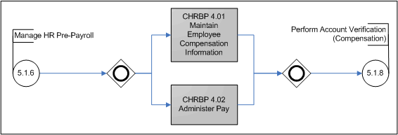 Figure 12: Manage Pay Pre-Payroll (Subprocess 5.1.7) – Level 3 Process Flow