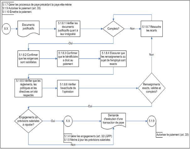 Figure 13 : Diagramme d'opérations de niveau 3 du sous-processus 5.1.8 Effectuer la vérification des comptes (Rémunération)