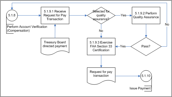 Figure 14: Perform Payment Authority (Subprocess 5.1.9) – Level 3 Process Flow