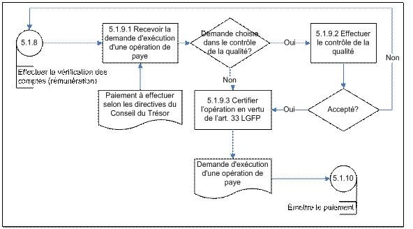 Figure 14 : Diagramme d'opérations de niveau 3 du sous-processus 5.1.9 Autoriser le paiement