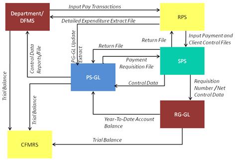 Figure 15: Interaction of Systems in the Payroll Subprocess Group