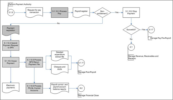 Figure 16: Issue Payment (Subprocess 5.1.10) – Level 3 Process Flow
