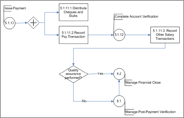 Figure 17 : Manage Post-Payroll (Subprocess 5.1.11) – Level 3 Process Flow