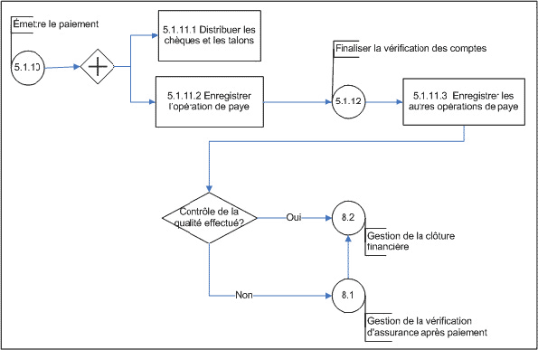 Figure 17 : Diagramme d'opérations de niveau 3 du  sous-processus 5.1.11 Gérer les activités postérieures  à la paye