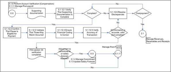 Figure 18: Complete Account Verification (Subprocess 5.1.12) – Level 3 Process Flow