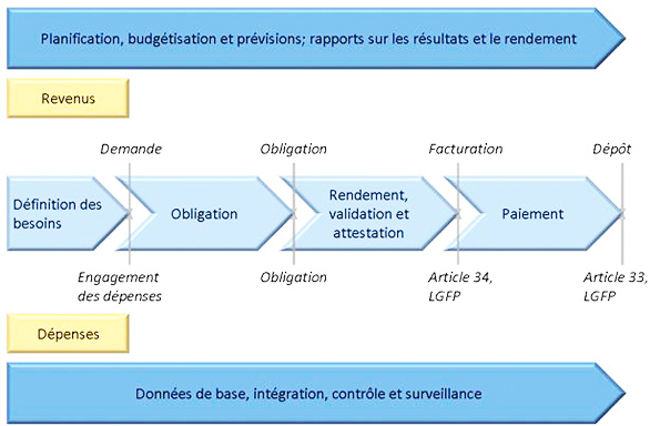 Figure 19. Modèle de la gestion  financière de niveau 1