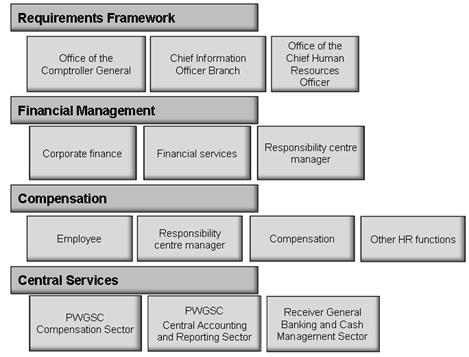 Figure 20 : Roles Involved in Pay Administration