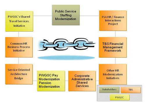 Figure 1: Project Linkages