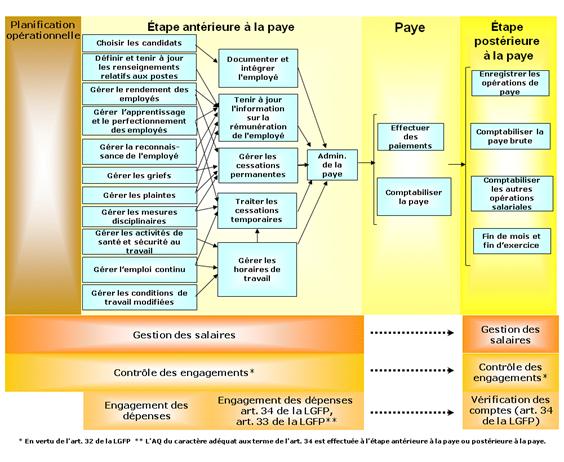 Figure 3 : Contexte de l'administration de la paye