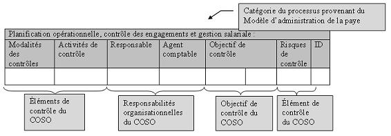Figure 4 : La structure du CCAP