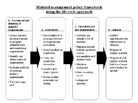 Assessment and planning of materiel requirements