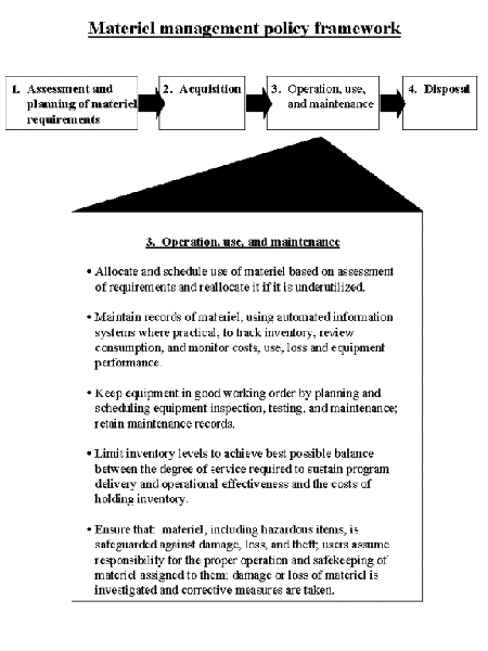 Operation, use and maintenance