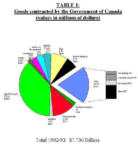 Goods contracted by the Government of Canada