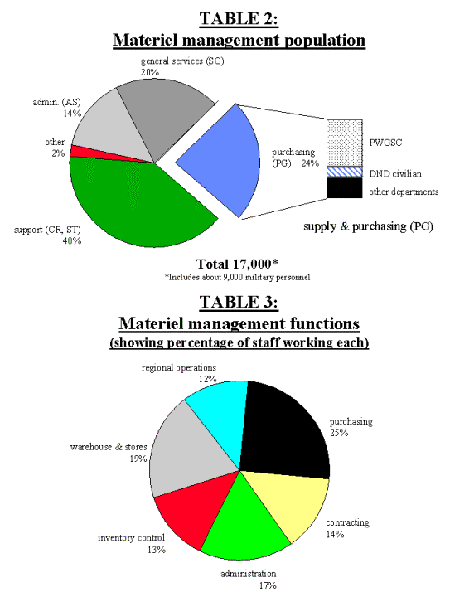 Materiel management population