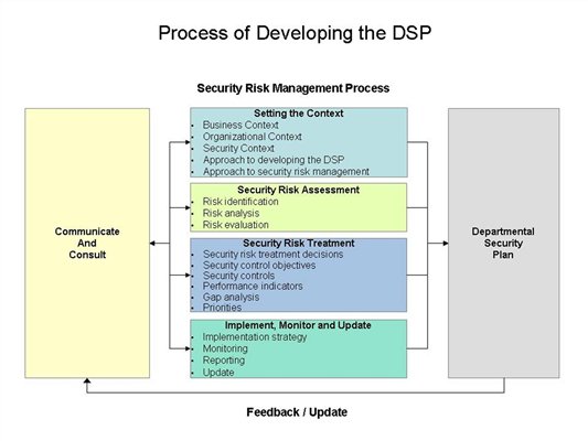 Figure 1 - Process of Developing a Departmental Security Plan