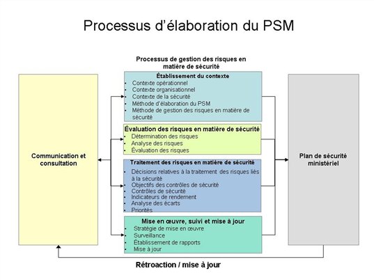 Figure 1 - Processus d'élaboration d'un plan de sécurité ministériel