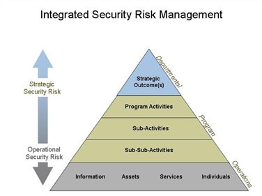 Figure 2 - Integrated Security Risk Management