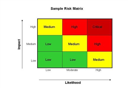Figure 3 - Sample Risk Matrix