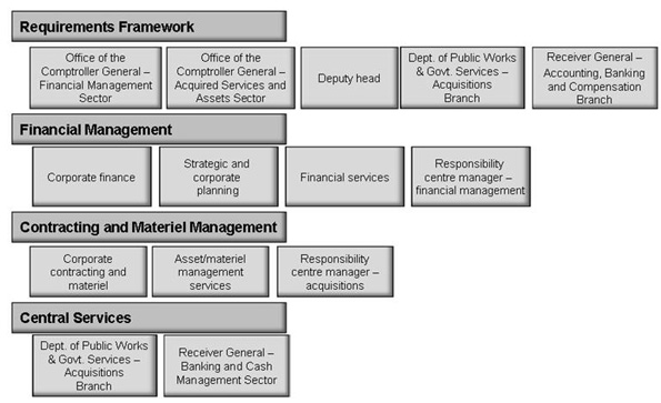 Figure 2. Roles Involved in Manage Procure to Payment