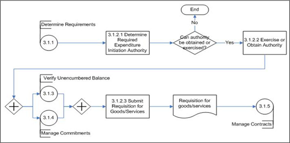 Figure 5. Determine/Exercise Expenditure Initiation Authority (Subprocess 3.1.2) – Level 3 Process Flow