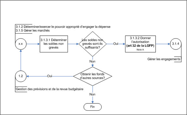 Figure 6. Vérifier les soldes non grevés (sous-processus 3.1.3) – diagramme d’opérations de niveau 3
